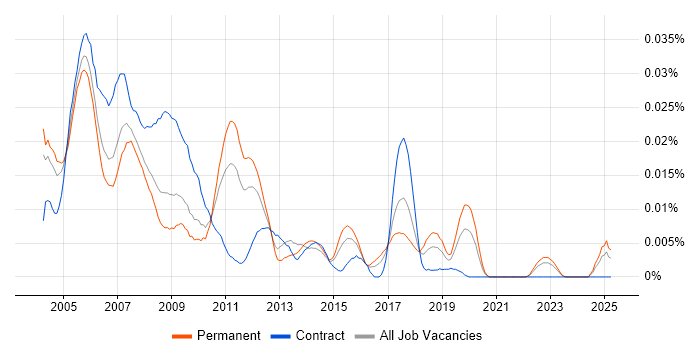 Job vacancy trend for Real Time Developer in the UK excluding London Job vacancy trend for Real Time Developer in the UK excluding London