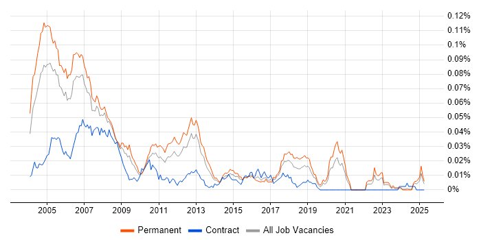 Job vacancy trend for Real Time Embedded Engineer in the UK excluding London Job vacancy trend for Real Time Embedded Engineer in the UK excluding London