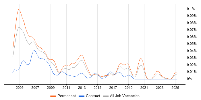 Job vacancy trend for Real Time Embedded Software Engineer in the UK excluding London Job vacancy trend for Real Time Embedded Software Engineer in the UK excluding London