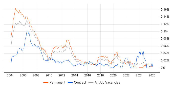 Real Time Engineer job vacancy trend in the UK excluding London