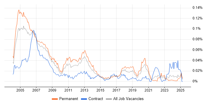 Job vacancy trend for Real Time Software Engineer in the UK excluding London Job vacancy trend for Real Time Software Engineer in the UK excluding London