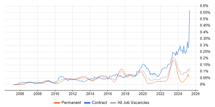 Job vacancy trend for Record to Report in the UK excluding London Job vacancy trend for Record to Report in the UK excluding London