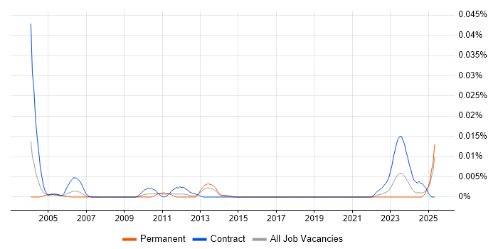 Job vacancy trend for Records Administrator in the UK excluding London Job vacancy trend for Records Administrator in the UK excluding London
