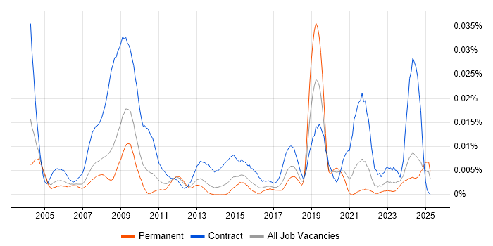 Job vacancy trend for Records Manager in the UK excluding London Job vacancy trend for Records Manager in the UK excluding London