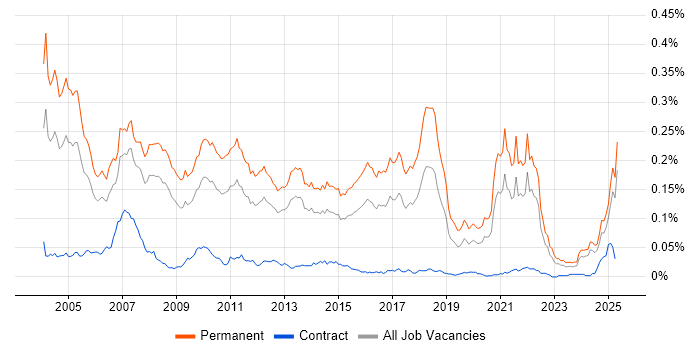 Job vacancy trend for Recruitment Consultant in the UK excluding London Job vacancy trend for Recruitment Consultant in the UK excluding London