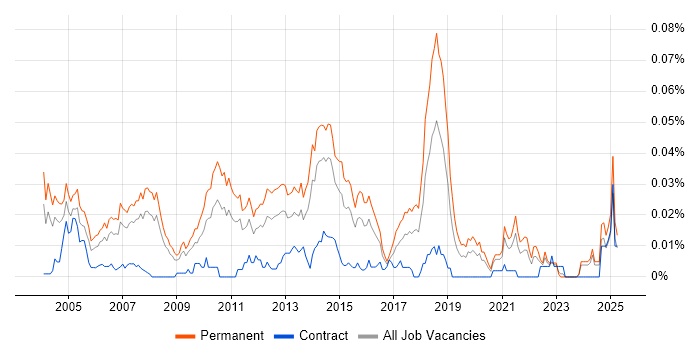 Job vacancy trend for Recruitment Resourcer in the UK excluding London Job vacancy trend for Recruitment Resourcer in the UK excluding London