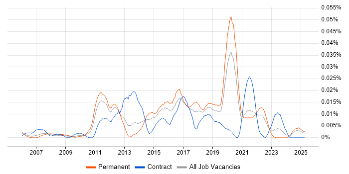 Job vacancy trend for Red Box in the UK excluding London Job vacancy trend for Red Box in the UK excluding London