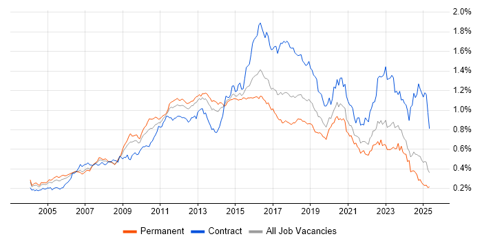 Job vacancy trend for Red Hat Enterprise Linux in the UK excluding London Job vacancy trend for Red Hat Enterprise Linux in the UK excluding London