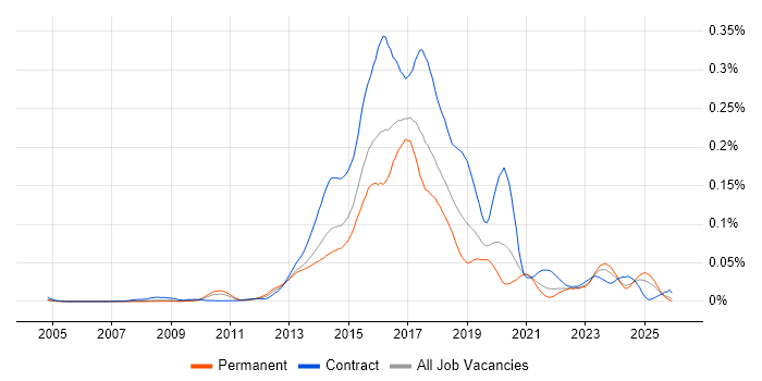 Red Hat Fuse job vacancy trend in the UK excluding London