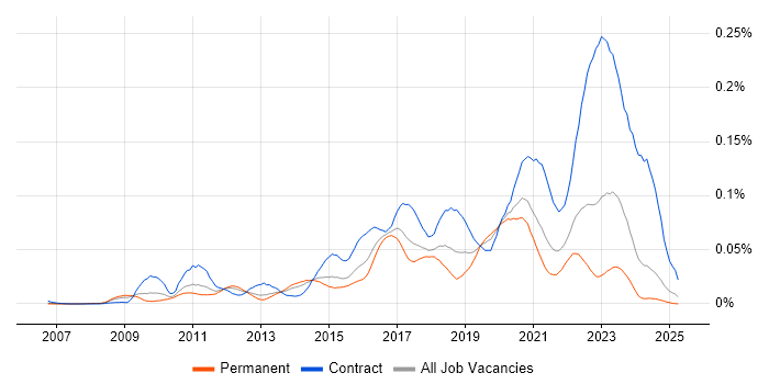 Job vacancy trend for Red Hat Satellite in the UK excluding London Job vacancy trend for Red Hat Satellite in the UK excluding London