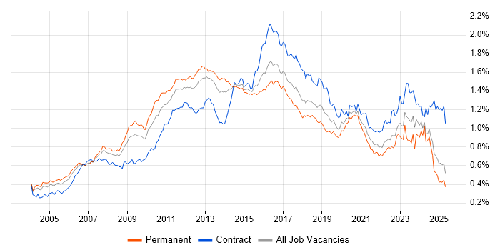 Job vacancy trend for Red Hat in the UK excluding London