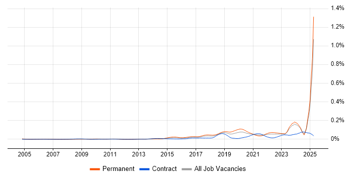 Job vacancy trend for Red Team in the UK excluding London Job vacancy trend for Red Team in the UK excluding London