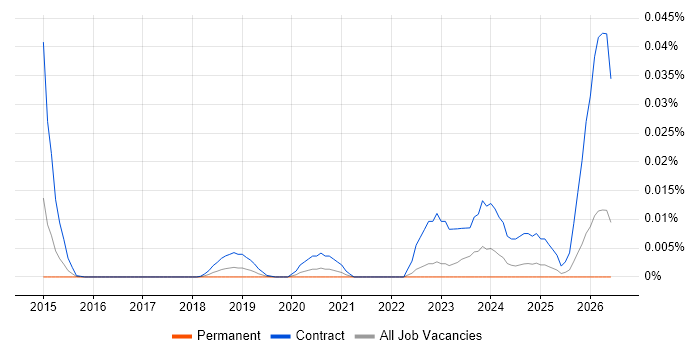 Redfish job vacancy trend in the UK excluding London