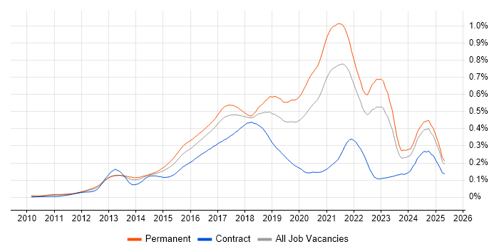 Job vacancy trend for Redis in the UK excluding London Job vacancy trend for Redis in the UK excluding London