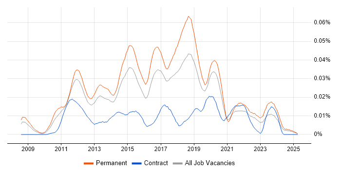 Job vacancy trend for Redmine in the UK excluding London Job vacancy trend for Redmine in the UK excluding London