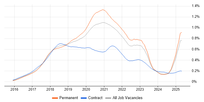 Job vacancy trend for Redux in the UK excluding London Job vacancy trend for Redux in the UK excluding London
