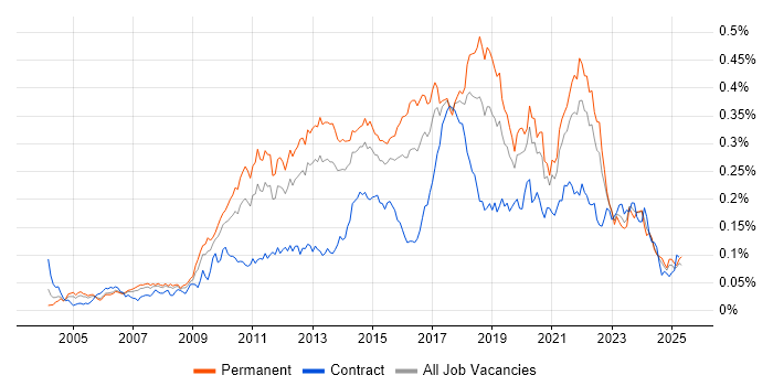 Job vacancy trend for Refactoring in the UK excluding London Job vacancy trend for Refactoring in the UK excluding London