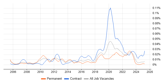Job vacancy trend for Reference Data Management in the UK excluding London Job vacancy trend for Reference Data Management in the UK excluding London