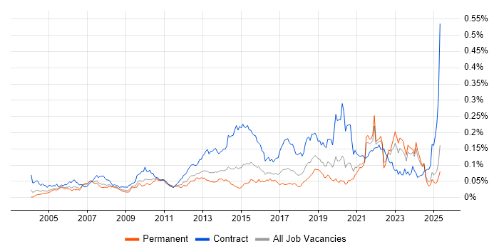 Job vacancy trend for Reference Data in the UK excluding London Job vacancy trend for Reference Data in the UK excluding London