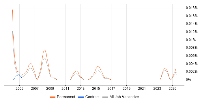 Job vacancy trend for Regional Account Manager in the UK excluding London