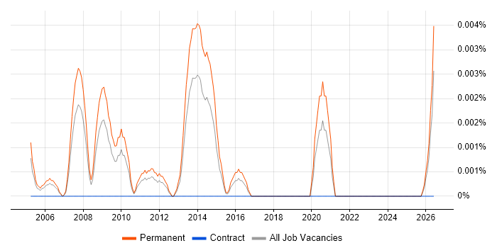 Regional Sales Director job vacancy trend in the UK excluding London