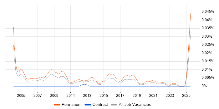 Job vacancy trend for Regional Sales Manager in the UK excluding London Job vacancy trend for Regional Sales Manager in the UK excluding London