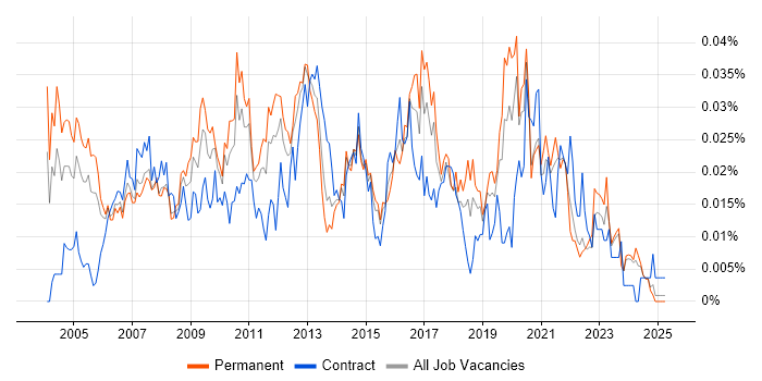 Job vacancy trend for Regression Analysis in the UK excluding London Job vacancy trend for Regression Analysis in the UK excluding London