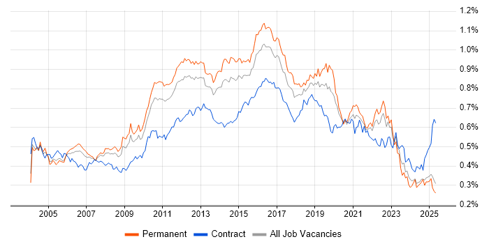 Job vacancy trend for Regression Testing in the UK excluding London Job vacancy trend for Regression Testing in the UK excluding London
