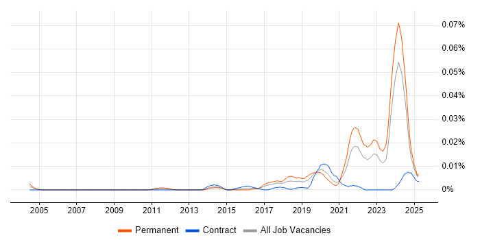 Job vacancy trend for Regtech in the UK excluding London Job vacancy trend for Regtech in the UK excluding London