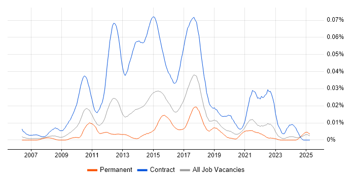 Job vacancy trend for Regulatory Business Analyst in the UK excluding London Job vacancy trend for Regulatory Business Analyst in the UK excluding London