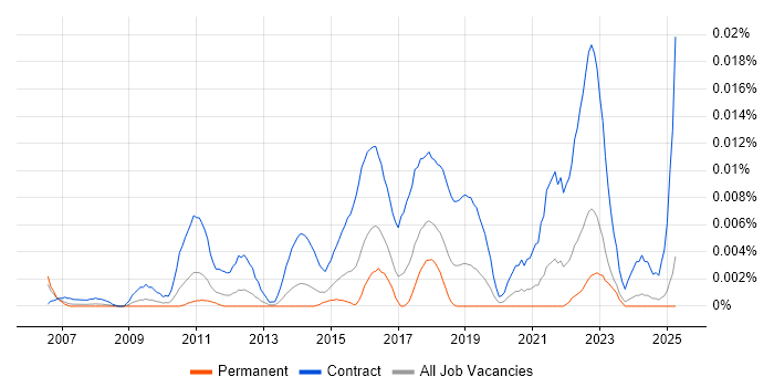 Job vacancy trend for Regulatory Change Manager in the UK excluding London Job vacancy trend for Regulatory Change Manager in the UK excluding London