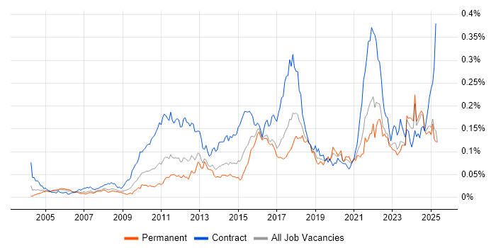 Job vacancy trend for Regulatory Change in the UK excluding London Job vacancy trend for Regulatory Change in the UK excluding London