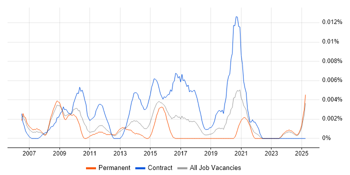 Job vacancy trend for Regulatory Compliance Manager in the UK excluding London Job vacancy trend for Regulatory Compliance Manager in the UK excluding London
