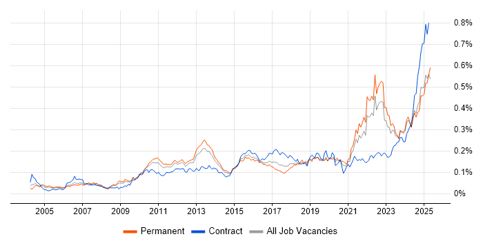 Job vacancy trend for Regulatory Compliance in the UK excluding London Job vacancy trend for Regulatory Compliance in the UK excluding London