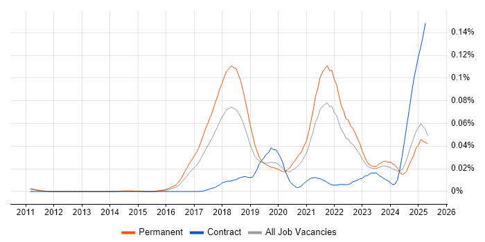 Job vacancy trend for Reinforcement Learning in the UK excluding London Job vacancy trend for Reinforcement Learning in the UK excluding London