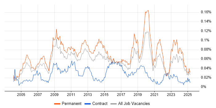 Job vacancy trend for Reinsurance in the UK excluding London Job vacancy trend for Reinsurance in the UK excluding London