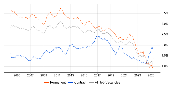 Job vacancy trend for Relational Database in the UK excluding London Job vacancy trend for Relational Database in the UK excluding London