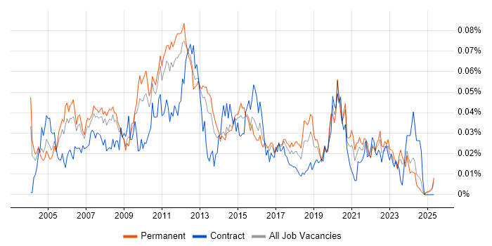 Job vacancy trend for Release Analyst in the UK excluding London