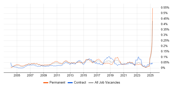Job vacancy trend for Release Engineer in the UK excluding London Job vacancy trend for Release Engineer in the UK excluding London