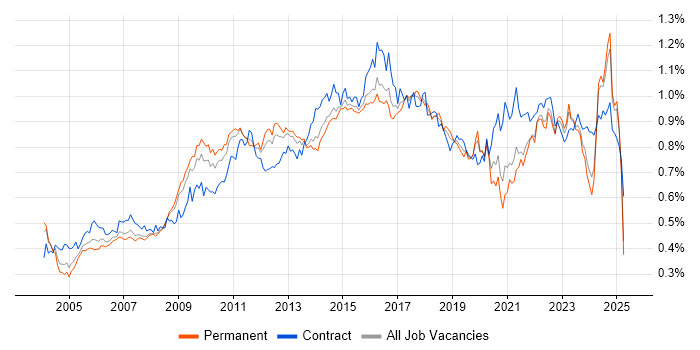 Job vacancy trend for Release Management in the UK excluding London Job vacancy trend for Release Management in the UK excluding London