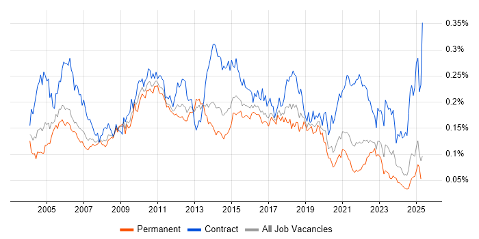 Job vacancy trend for Release Manager in the UK excluding London Job vacancy trend for Release Manager in the UK excluding London