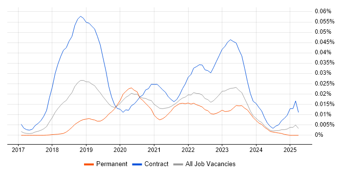 Job vacancy trend for Release Train Engineer in the UK excluding London Job vacancy trend for Release Train Engineer in the UK excluding London