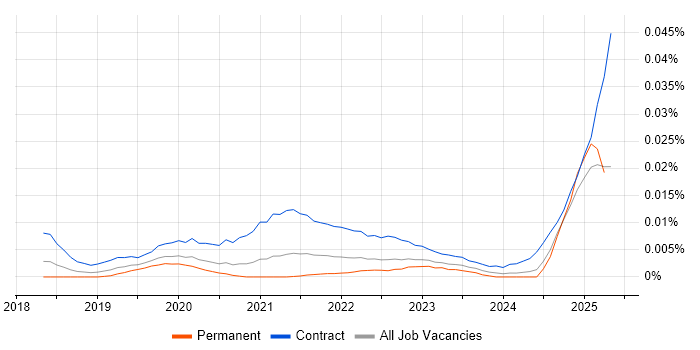Job vacancy trend for Release Train Manager in the UK excluding London Job vacancy trend for Release Train Manager in the UK excluding London