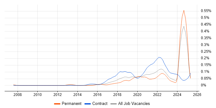 Job vacancy trend for Release Train in the UK excluding London Job vacancy trend for Release Train in the UK excluding London