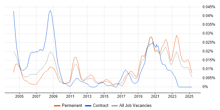 Job vacancy trend for Reliability Engineer in the UK excluding London Job vacancy trend for Reliability Engineer in the UK excluding London