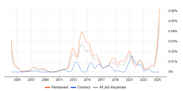 Job vacancy trend for Remarketing in the UK excluding London Job vacancy trend for Remarketing in the UK excluding London