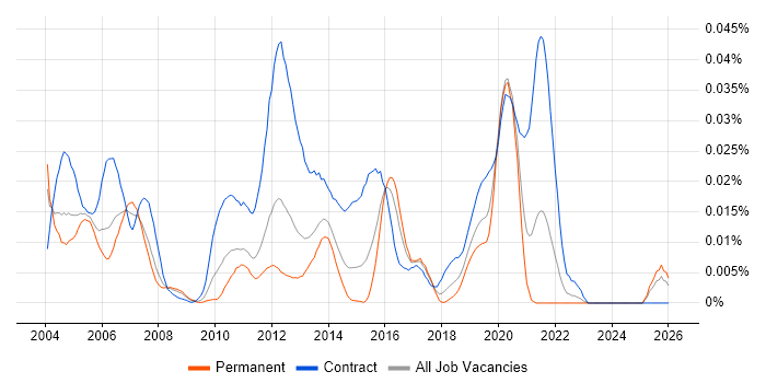 Remedy Consultant job vacancy trend in the UK excluding London