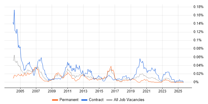 Remedy Developer job vacancy trend in the UK excluding London