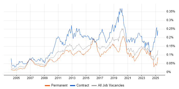 Job vacancy trend for Remedy ITSM in the UK excluding London Job vacancy trend for Remedy ITSM in the UK excluding London