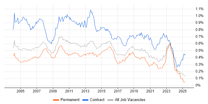 Job vacancy trend for Remedy in the UK excluding London Job vacancy trend for Remedy in the UK excluding London